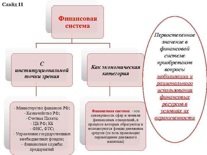 Слайд 11 Финансовая система С институциональной точки зрения - Министерство финансов РФ; - Казначейство