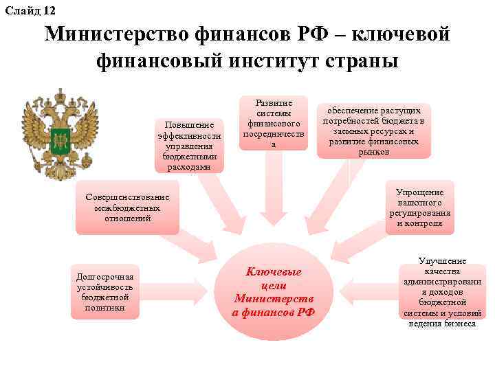 Слайд 12 Министерство финансов РФ – ключевой финансовый институт страны Повышение эффективности управления бюджетными