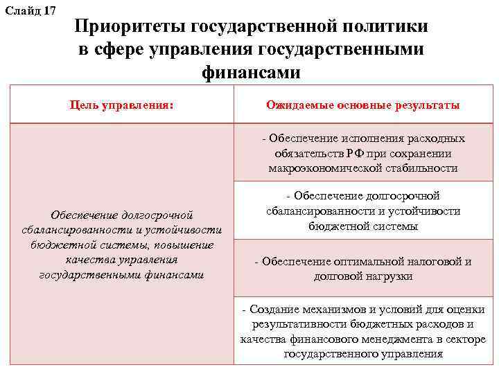 Слайд 17 Приоритеты государственной политики в сфере управления государственными финансами Цель управления: Ожидаемые основные