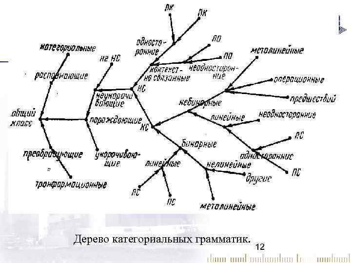 Дерево категориальных грамматик. 12 