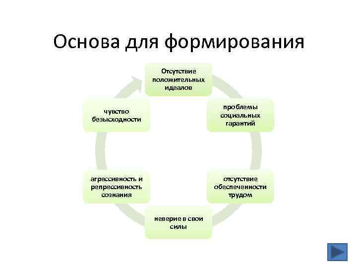 Основа для формирования Отсутствие положительных идеалов чувство безысходности проблемы социальных гарантий агрессивность и репрессивность