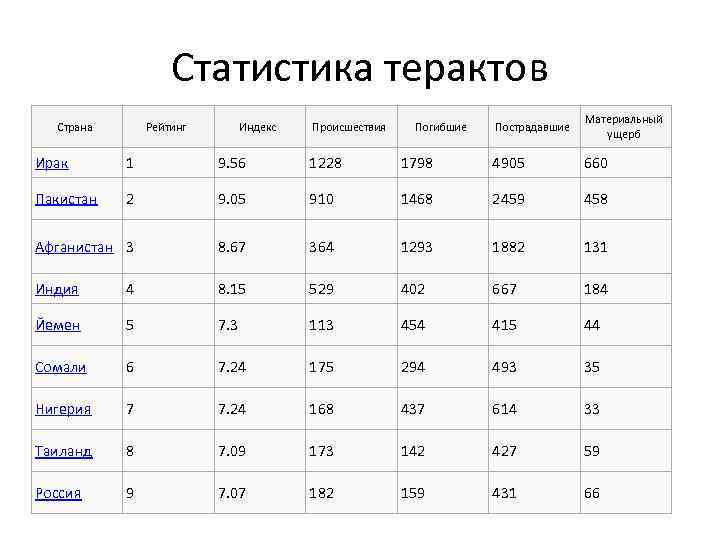 Статистика терактов Страна Рейтинг Индекс Происшествия Погибшие Пострадавшие Материальный ущерб Ирак 1 9. 56