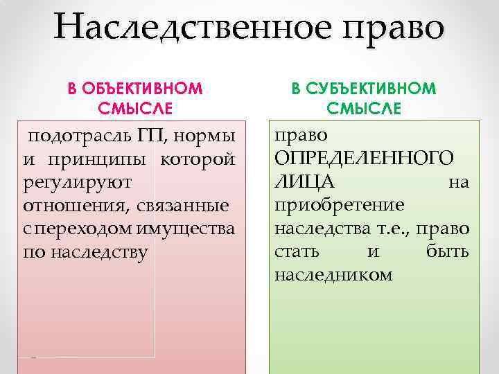 Наследственное право В ОБЪЕКТИВНОМ СМЫСЛЕ подотрасль ГП, нормы и принципы которой регулируют отношения, связанные