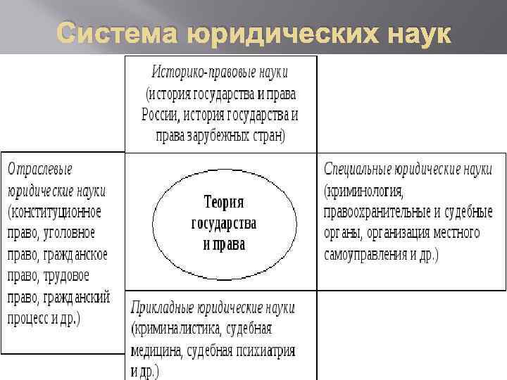 Право система юридических наук