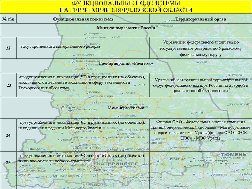 ФУНКЦИОНАЛЬНЫЕ ПОДСИСТЕМЫ НА ТЕРРИТОРИИ СВЕРДЛОВСКОЙ ОБЛАСТИ № пп Функциональная подсистема Территориальный орган Минэкономразвития России
