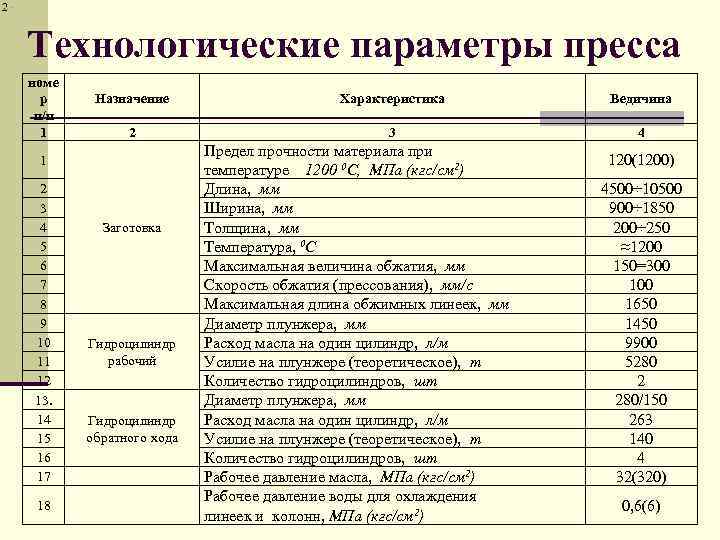Технологические параметры пресса номе р п/п 1 Назначение Характеристика Ведичина 2 3 4 1