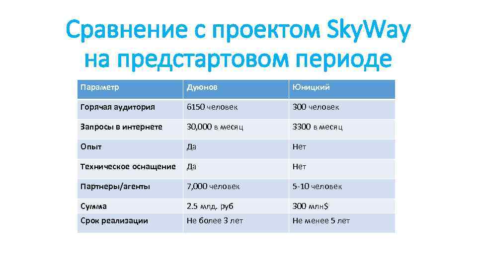 Сравнение с проектом Sky. Way на предстартовом периоде Параметр Дуюнов Юницкий Горячая аудитория 6150