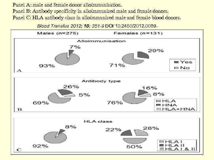 Panel A: male and female donor alloimmunisation. Panel B: Antibody specificity in alloimmunised male
