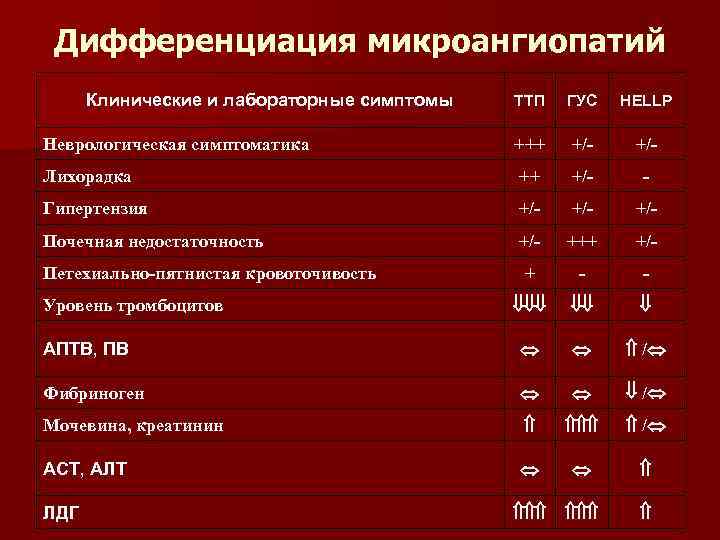 Дифференциация микроангиопатий Клинические и лабораторные симптомы ТТП ГУС HELLP Неврологическая симптоматика +++ +/- Лихорадка