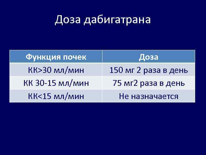 Доза дабигатрана Функция почек КК>30 мл/мин КК 30 -15 мл/мин КК<15 мл/мин Доза 150