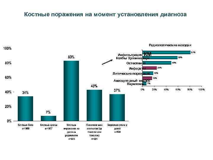 Костные поражения на момент установления диагноза Радиологические находки КМ 81% Инфильтрация Колбы Эрленмейера 59%