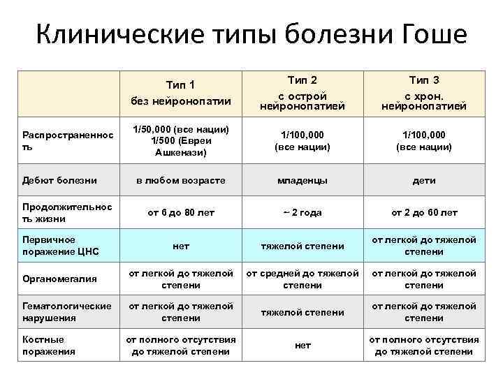 Клинические типы. Нейронопатический Тип болезни Гоше. Болезнь Гоше 1 типа клинические проявления.