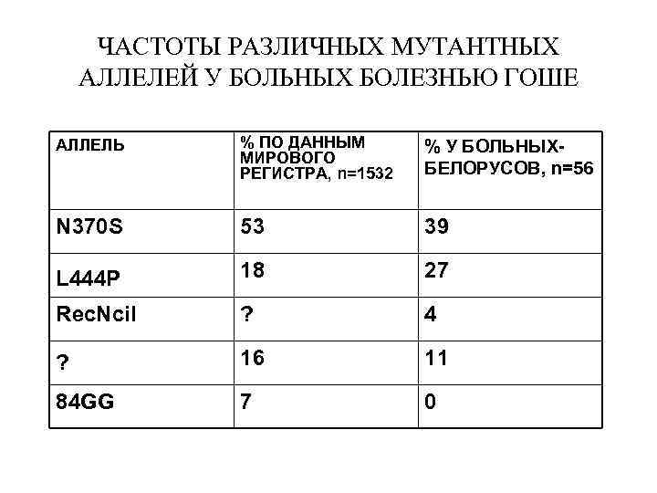 ЧАСТОТЫ РАЗЛИЧНЫХ МУТАНТНЫХ АЛЛЕЛЕЙ У БОЛЬНЫХ БОЛЕЗНЬЮ ГОШЕ АЛЛЕЛЬ % ПО ДАННЫМ МИРОВОГО РЕГИСТРА,