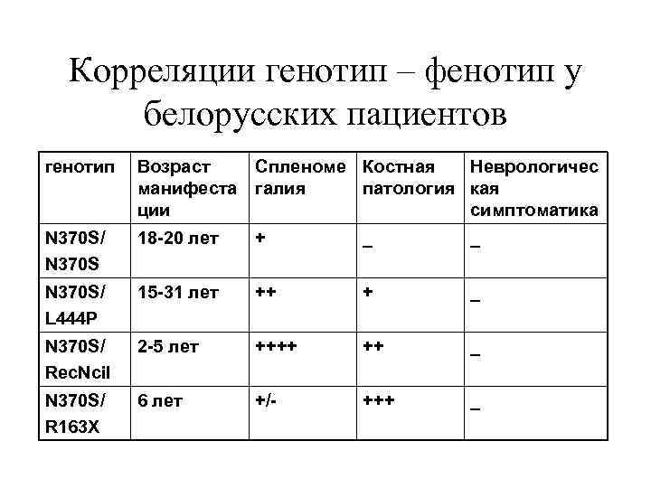 Корреляции генотип – фенотип у белорусских пациентов генотип Возраст Спленоме Костная Неврологичес манифеста галия