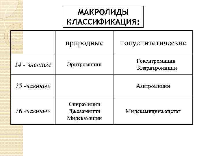 МАКРОЛИДЫ КЛАССИФИКАЦИЯ: природные 14 - членные Эритромицин 15 -членные 16 -членные полусинтетические Рокситромицин Кларитромицин