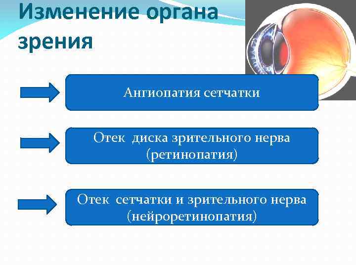 Изменение органа зрения Ангиопатия сетчатки Отек диска зрительного нерва (ретинопатия) Отек сетчатки и зрительного