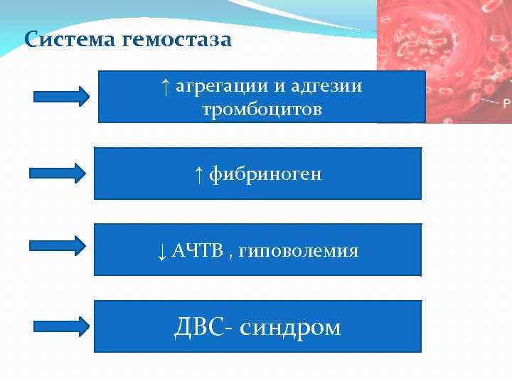Система гемостаза ↑ агрегации и адгезии тромбоцитов ↑ фибриноген ↓ АЧТВ , гиповолемия ДВС-