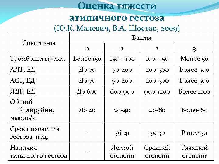 Оценка тяжести атипичного гестоза (Ю. К. Малевич, В. А. Шостак, 2009) Симптомы Баллы 0