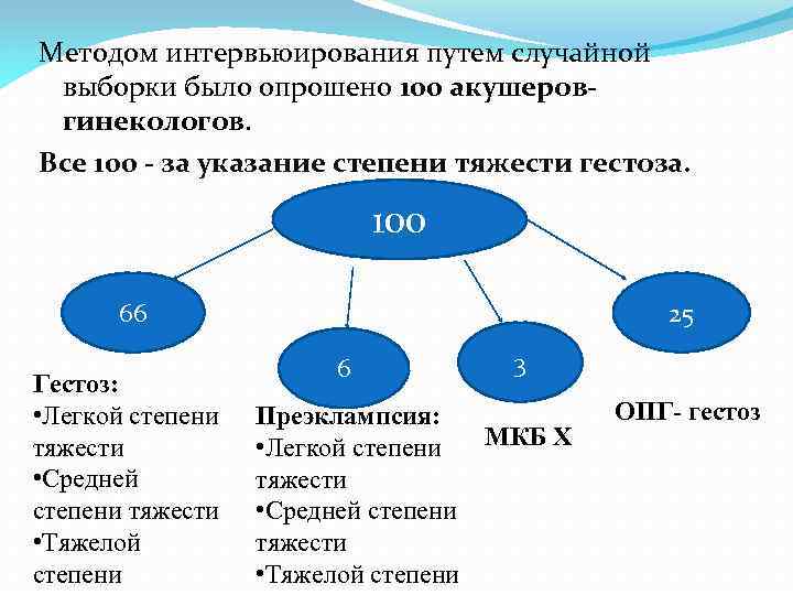 Методом интервьюирования путем случайной выборки было опрошено 100 акушеровгинекологов. Все 100 - за указание