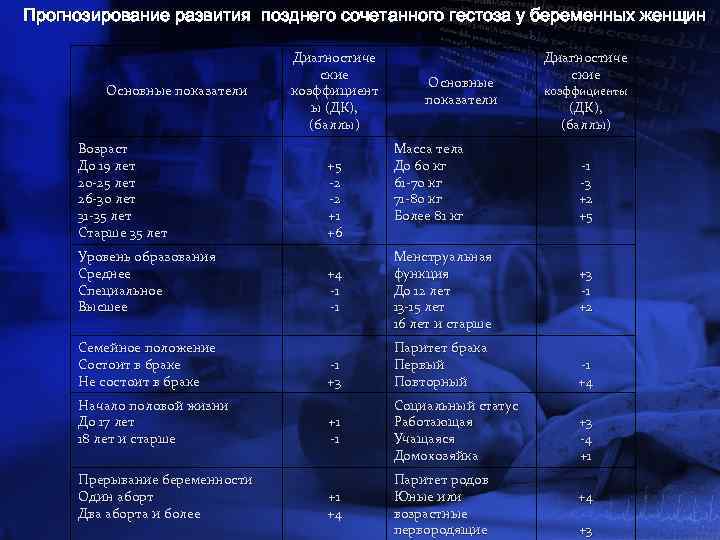Прогнозирование развития позднего сочетанного гестоза у беременных женщин Основные показатели Возраст До 19 лет
