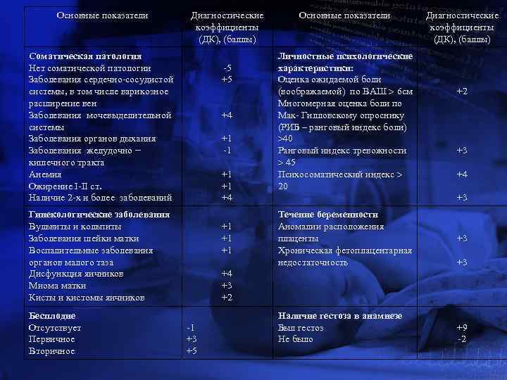 Основные показатели Диагностические коэффициенты (ДК), (баллы) Соматическая патология Нет соматической патологии Заболевания сердечно-сосудистой системы,