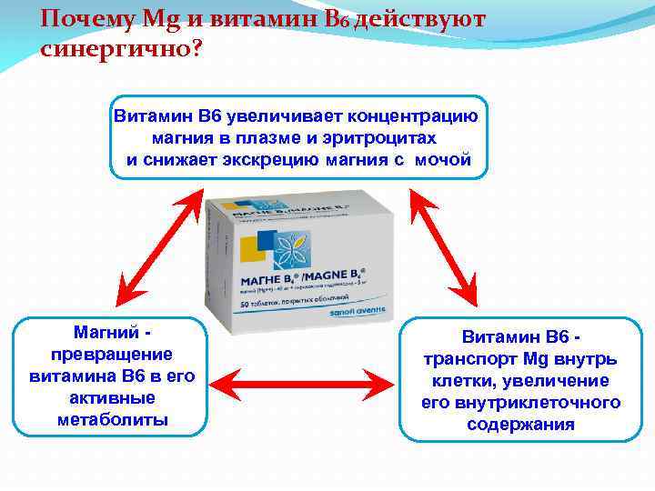 Почему Mg и витамин B 6 действуют синергично? Витамин В 6 увеличивает концентрацию магния