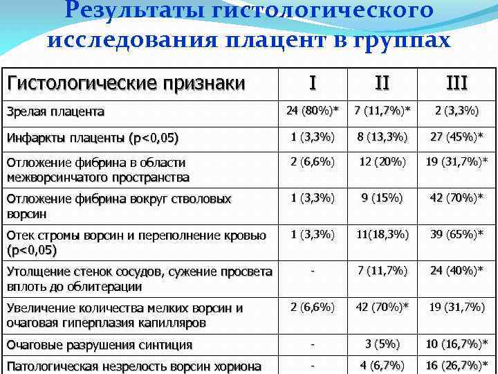 Результаты гистологического исследования плацент в группах Гистологические признаки I II III 24 (80%)* 7