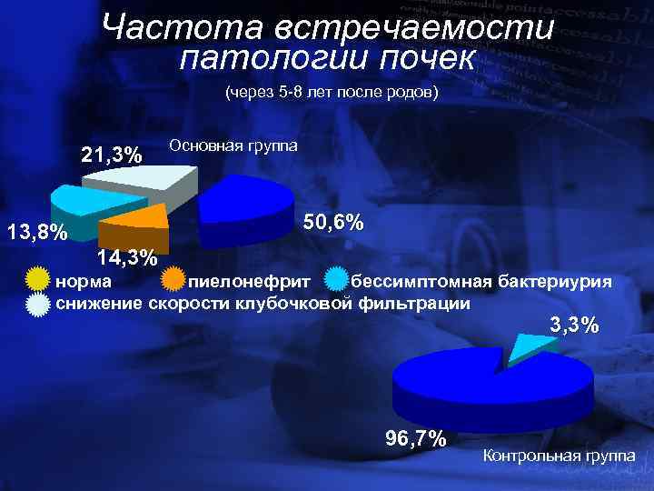Частота встречаемости патологии почек (через 5 -8 лет после родов) 21, 3% Основная группа