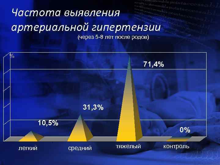 Частота выявления артериальной гипертензии (через 5 -8 лет после родов) % 71, 4% 31,