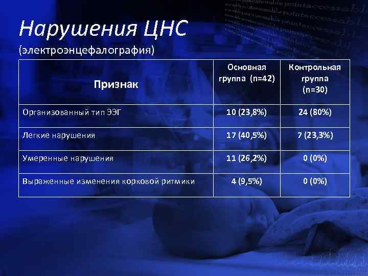 Нарушения ЦНС (электроэнцефалография) Основная группа (n=42) Контрольная группа (n=30) Организованный тип ЭЭГ 10 (23,