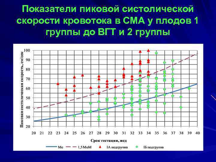 Показатели пиковой систолической скорости кровотока в СМА у плодов 1 группы до ВГТ и