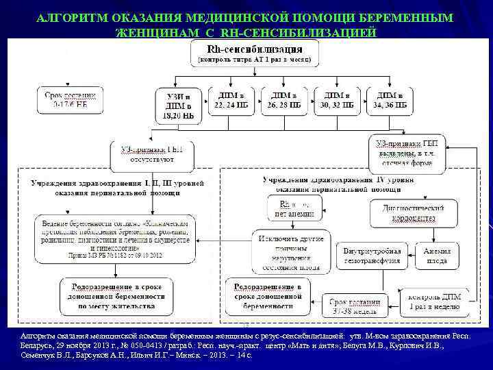 АЛГОРИТМ ОКАЗАНИЯ МЕДИЦИНСКОЙ ПОМОЩИ БЕРЕМЕННЫМ ЖЕНЩИНАМ С RH-СЕНСИБИЛИЗАЦИЕЙ Алгоритм оказания медицинской помощи беременным женщинам