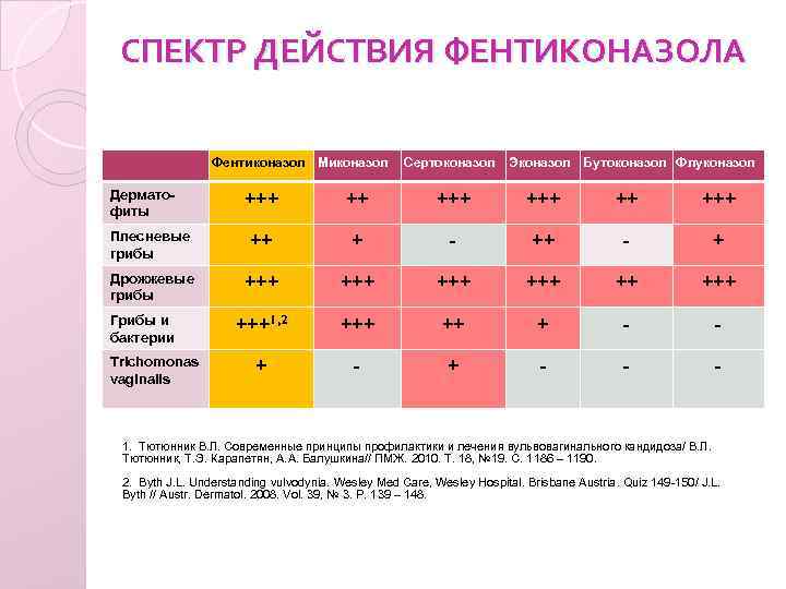 Спектр действия. Флуконазол спектр действия. Флуконазол спектр активности. Миконазол спектр действия. Флуконазол спектр действо.