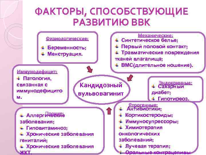 ФАКТОРЫ, СПОСОБСТВУЮЩИЕ РАЗВИТИЮ ВВК Физиологические: Беременность; Менструация. Иммунодефицит: Патология, связанная с иммунодефицито м. Механические: