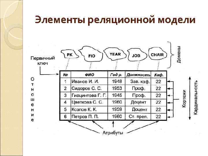 Элементы реляционной модели 