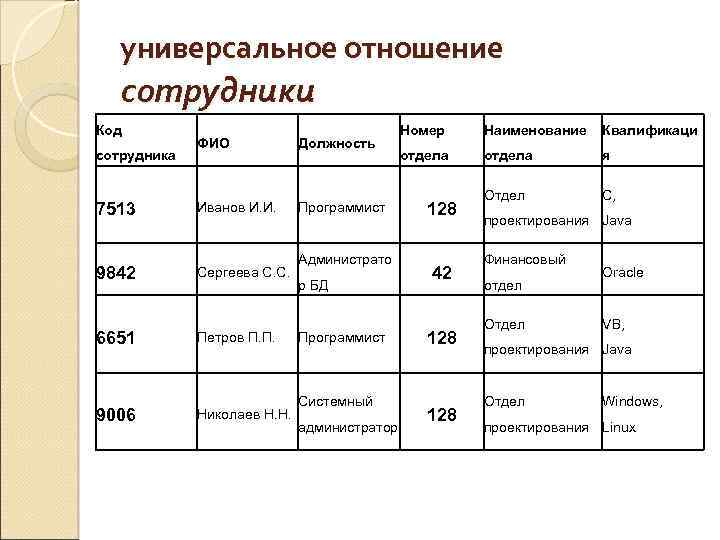 универсальное отношение сотрудники Код сотрудника ФИО 7513 Иванов И. И. 9842 Сергеева С. С.