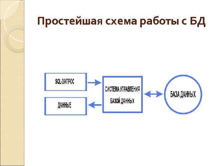 Работа с базами данных. Простейшая схема работы с БД. Простейшая схема с работой базы данных. Простейшая схема работы с базой данных. Схема работы пользователя с базой данных.