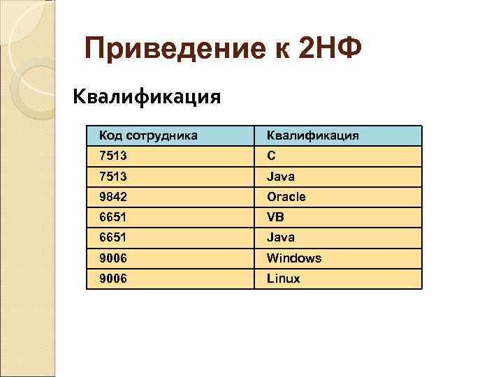 Приведение к 2 НФ Квалификация Код сотрудника Квалификация 7513 C 7513 Java 9842 Oracle