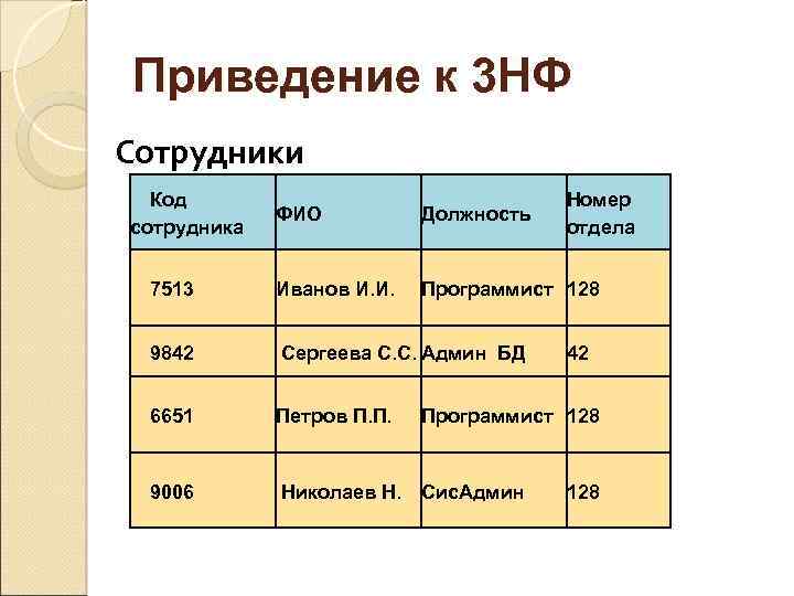 Приведение к 3 НФ Сотрудники Код сотрудника Номер отдела ФИО Должность 7513 Иванов И.