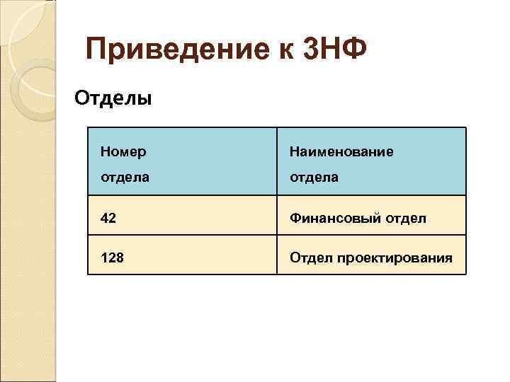 Приведение к 3 НФ Отделы Номер Наименование отдела 42 Финансовый отдел 128 Отдел проектирования