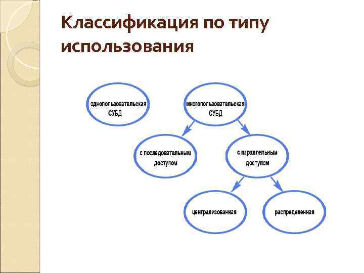 Классификация по типу использования 