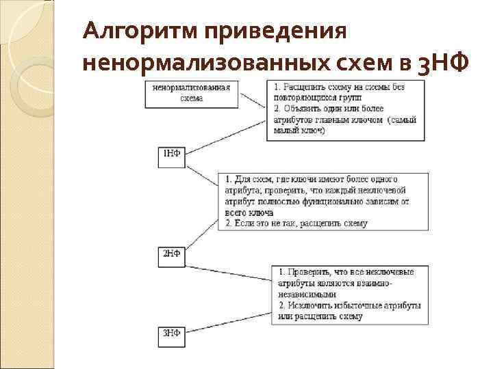 Алгоритм приведения ненормализованных схем в 3 НФ 