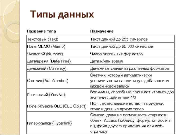 Типы данных Название типа Назначение Текстовый (Text) Текст длиной до 255 символов Поле MEMO