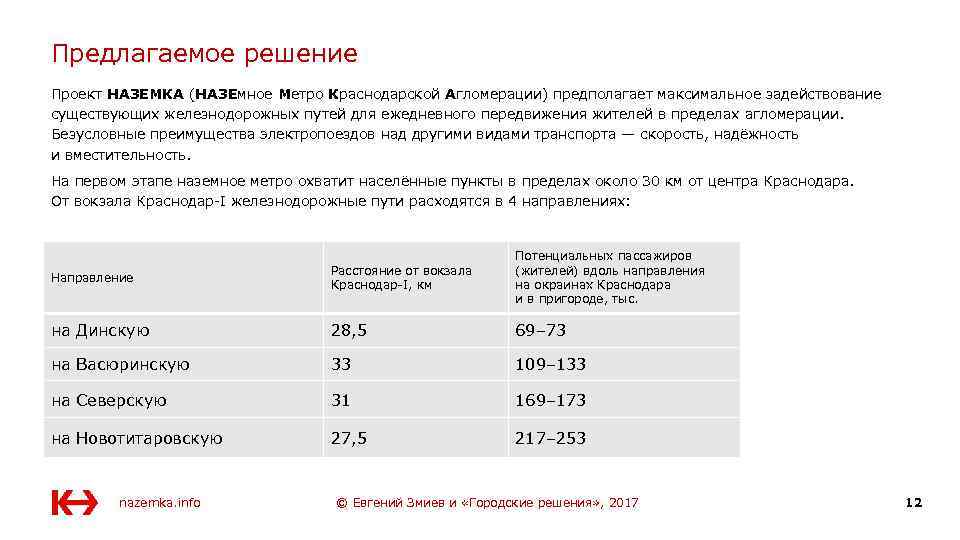 Предлагаемое решение Проект НАЗЕМКА (НАЗЕмное Метро Краснодарской Агломерации) предполагает максимальное задействование существующих железнодорожных путей
