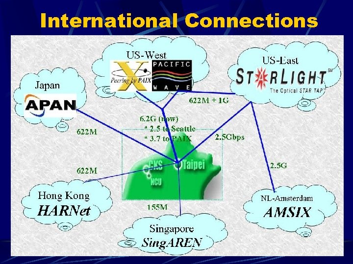 International Connections 