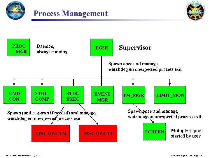 Process Management PROC _MGR Daemon, always running Supervisor EGSE Spawn once and manage, watchdog