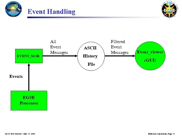 Event Handling EVENT_MGR All Event Messages ASCII History File Filtered Event Messages Event_viewer (GUI)