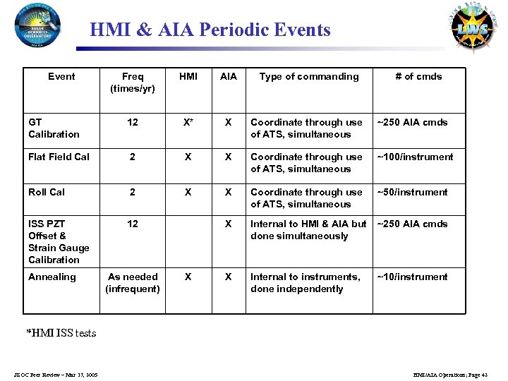 HMI & AIA Periodic Events Event Freq (times/yr) HMI AIA Type of commanding GT
