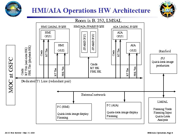 HMI/AIA Operations HW Architecture Room in B. 252, LMSAL AIA OPS 1 RT Tlm