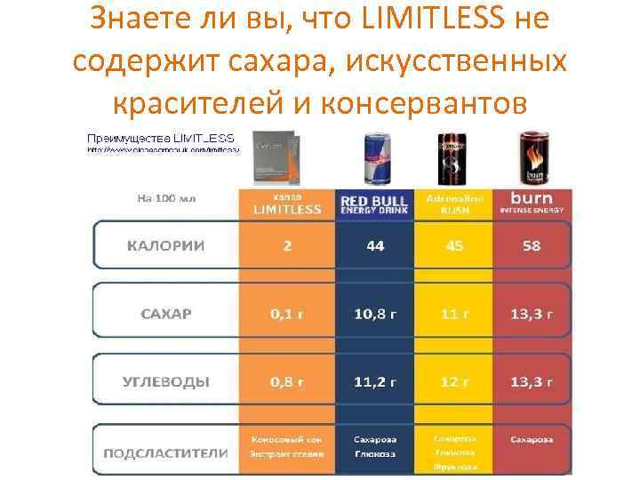 Знаете ли вы, что LIMITLESS не содержит сахара, искусственных красителей и консервантов 